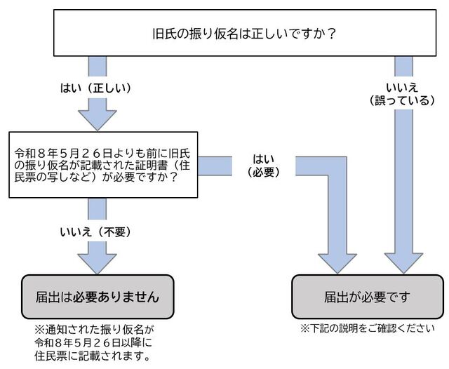 フローチャート