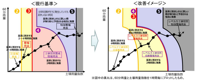 土砂災害警報発表基準