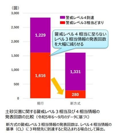 土砂災害警報発表回数 土砂災害警報発表回数