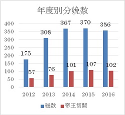 年度別分娩数