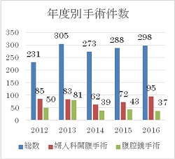 年度別手術件数