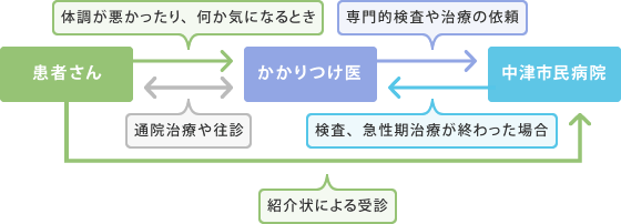 地域医療連携の流れ